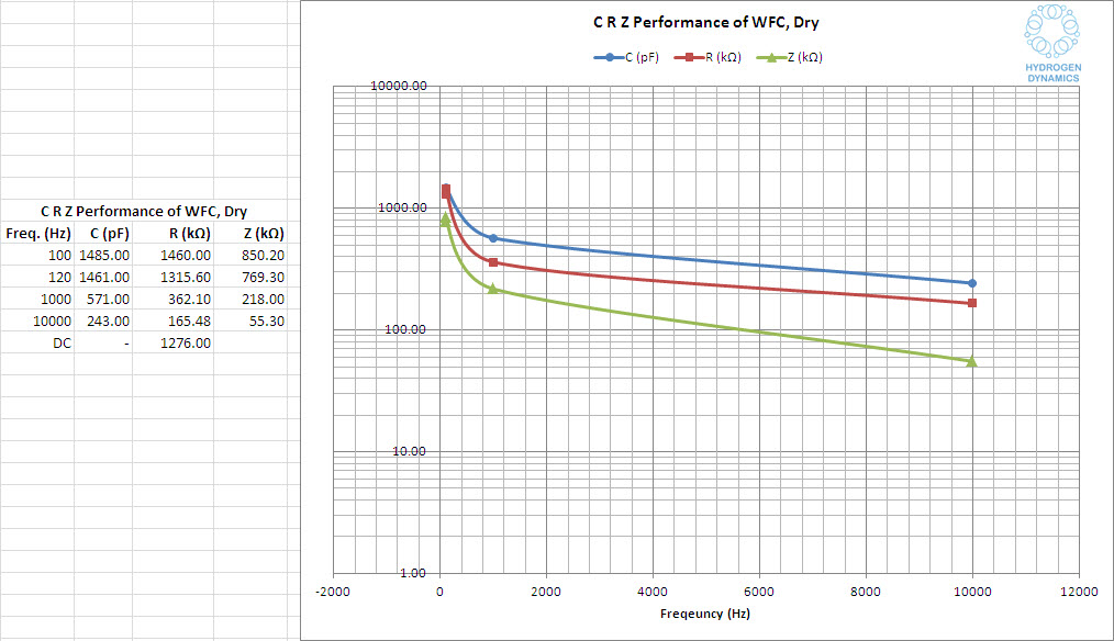 CRZ for dry WFC