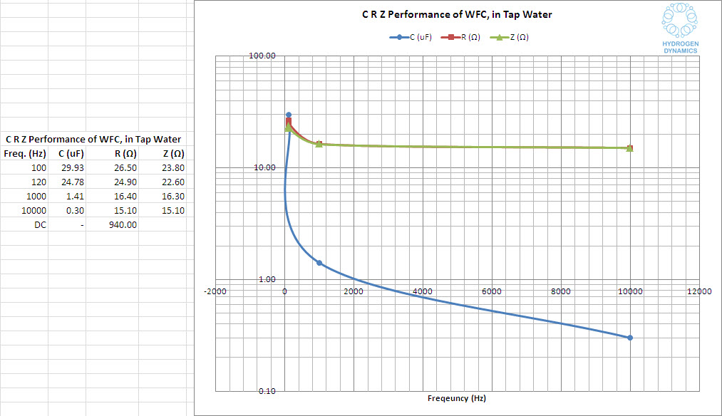 CRZ for wet WFC