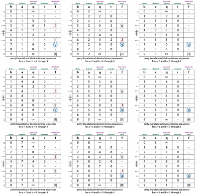 Long Division and Euclid’s Lemma