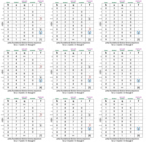 Long Division and Euclid’s Lemma