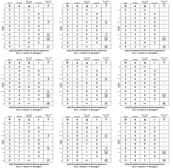 Long Division and Euclid’s Lemma