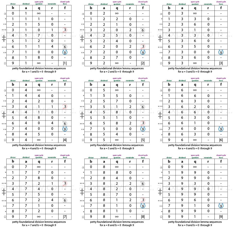 Long Division and Euclid’s Lemma