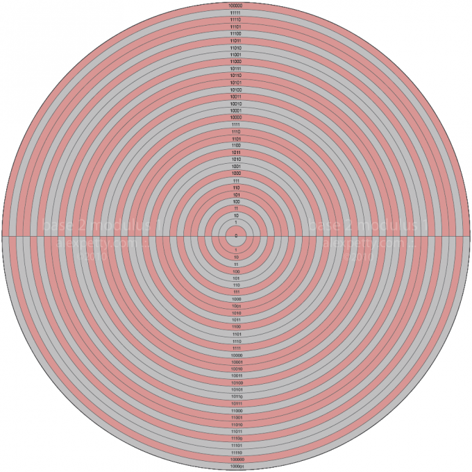 The Effect of Base on Numeric Fields