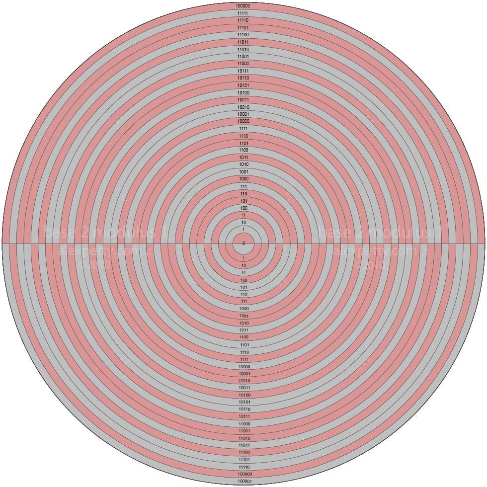 The Effect of Base on Numeric Fields