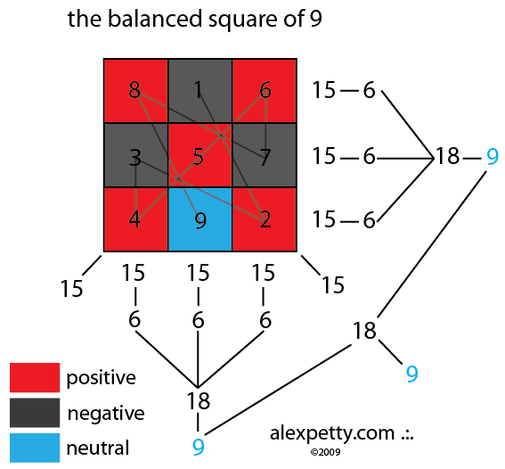 Energy and Harmonics