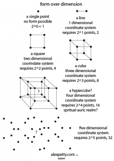 Analyzing the Growth of Form Across Dimension