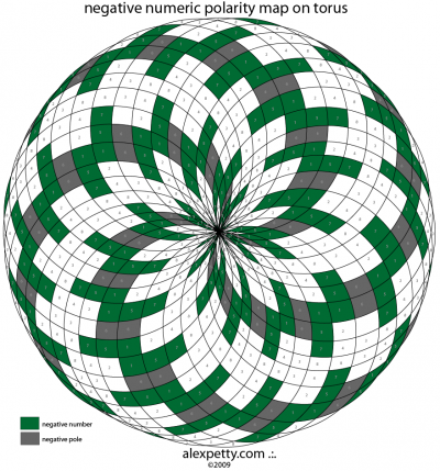 Comparison of Numeric Polarity with a Pyramid and Torus