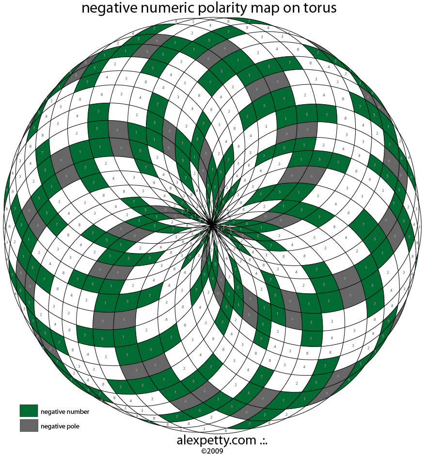 Comparison of Numeric Polarity with a Pyramid and Torus