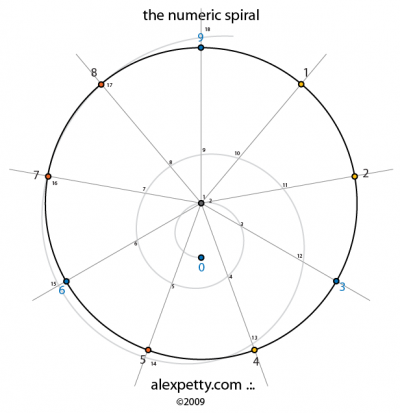 Foundational Tables of Multiplication