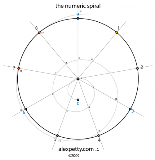 Foundational Tables of Multiplication