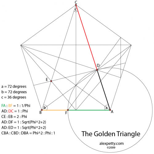 The Golden Ratio