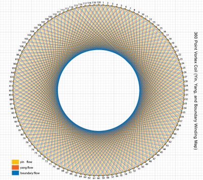 360 Point Vortex Coil using only 120 Guide Pins