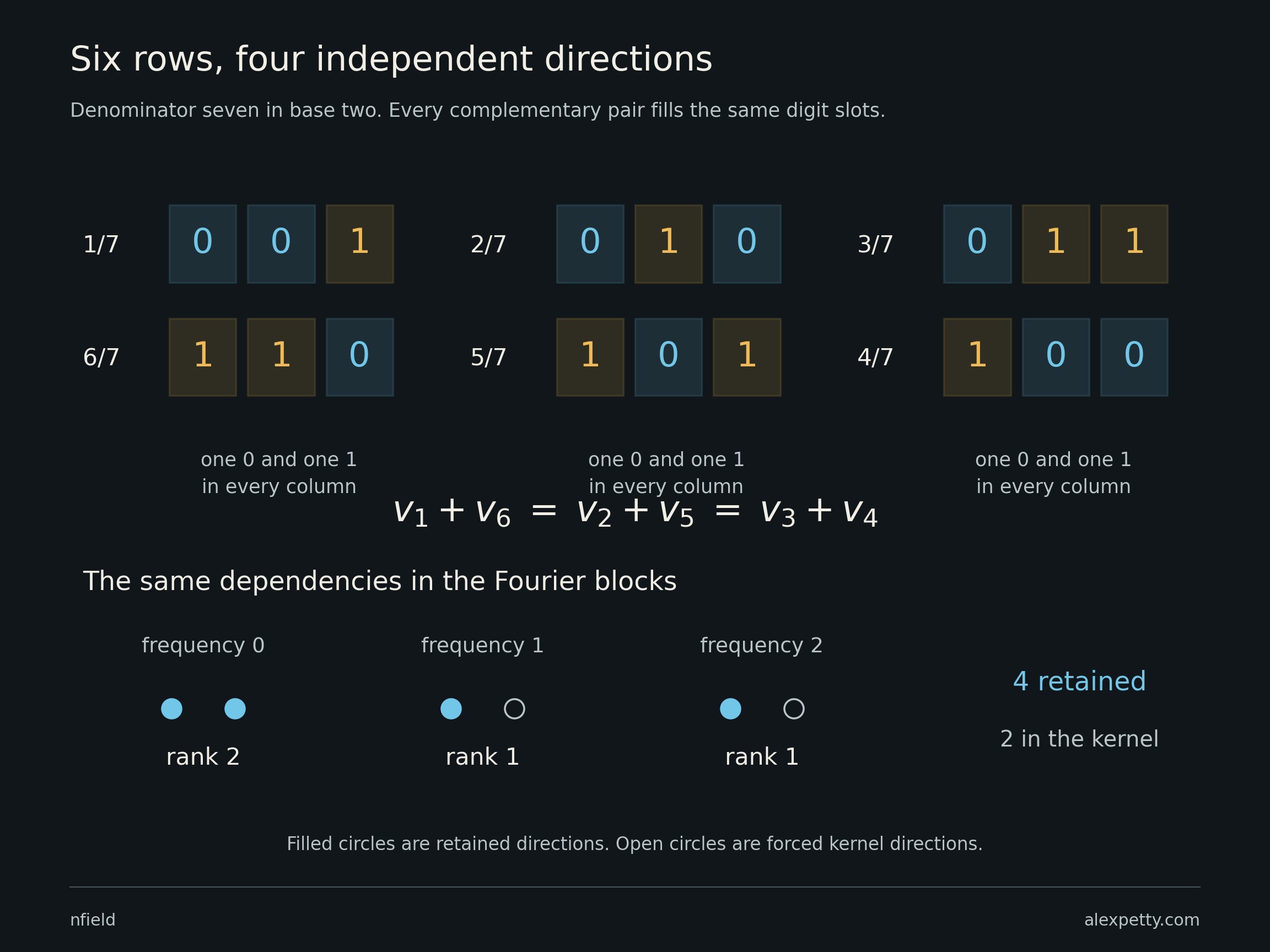 Every complementary pair marks both digit slots at every position. The three pair totals coincide. Subtracting one pair total from another leaves no marks at all.