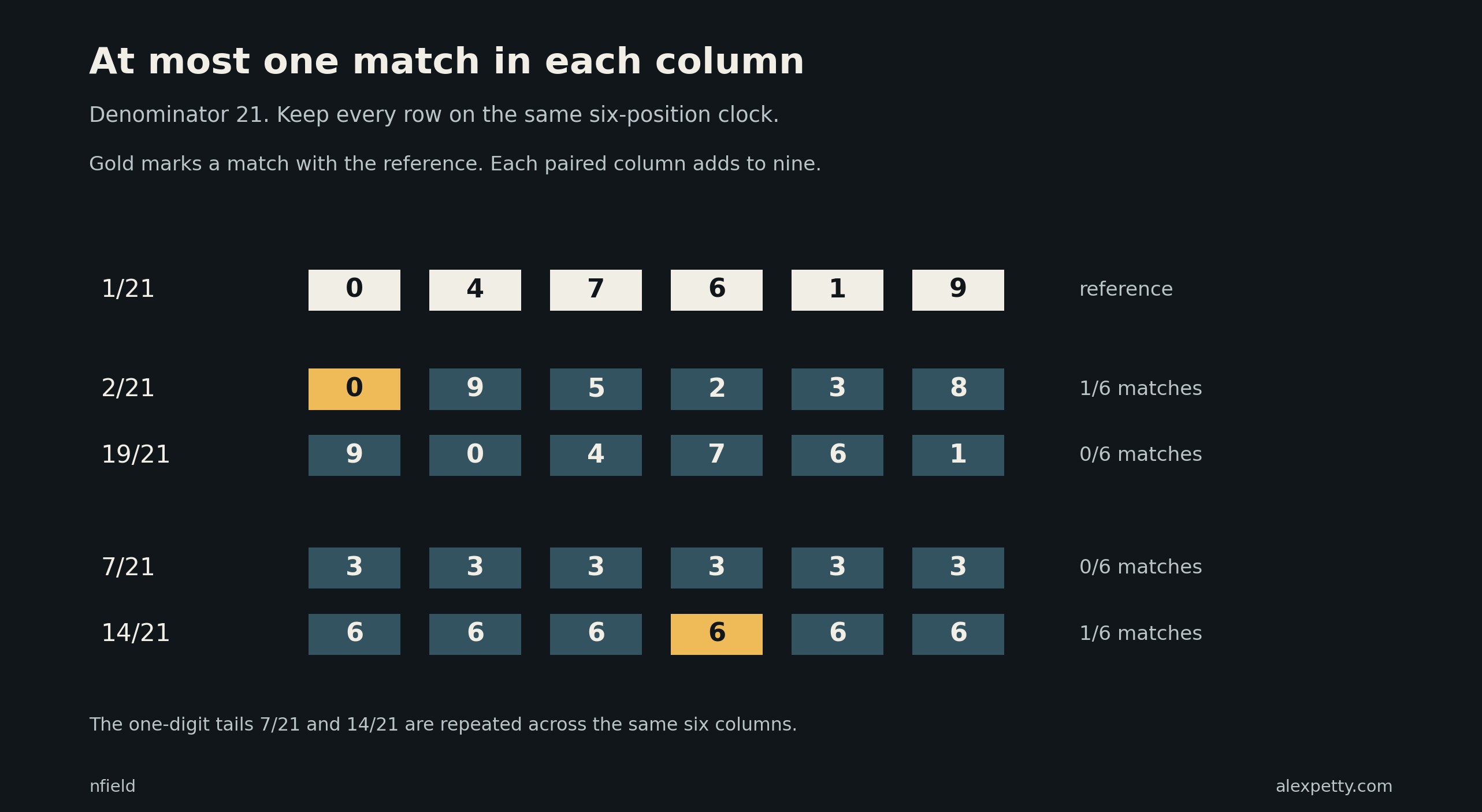 Complementary rows add to nine in every column. A match in one row excludes a match in its partner, even when their shortest periods differ from the reference period.