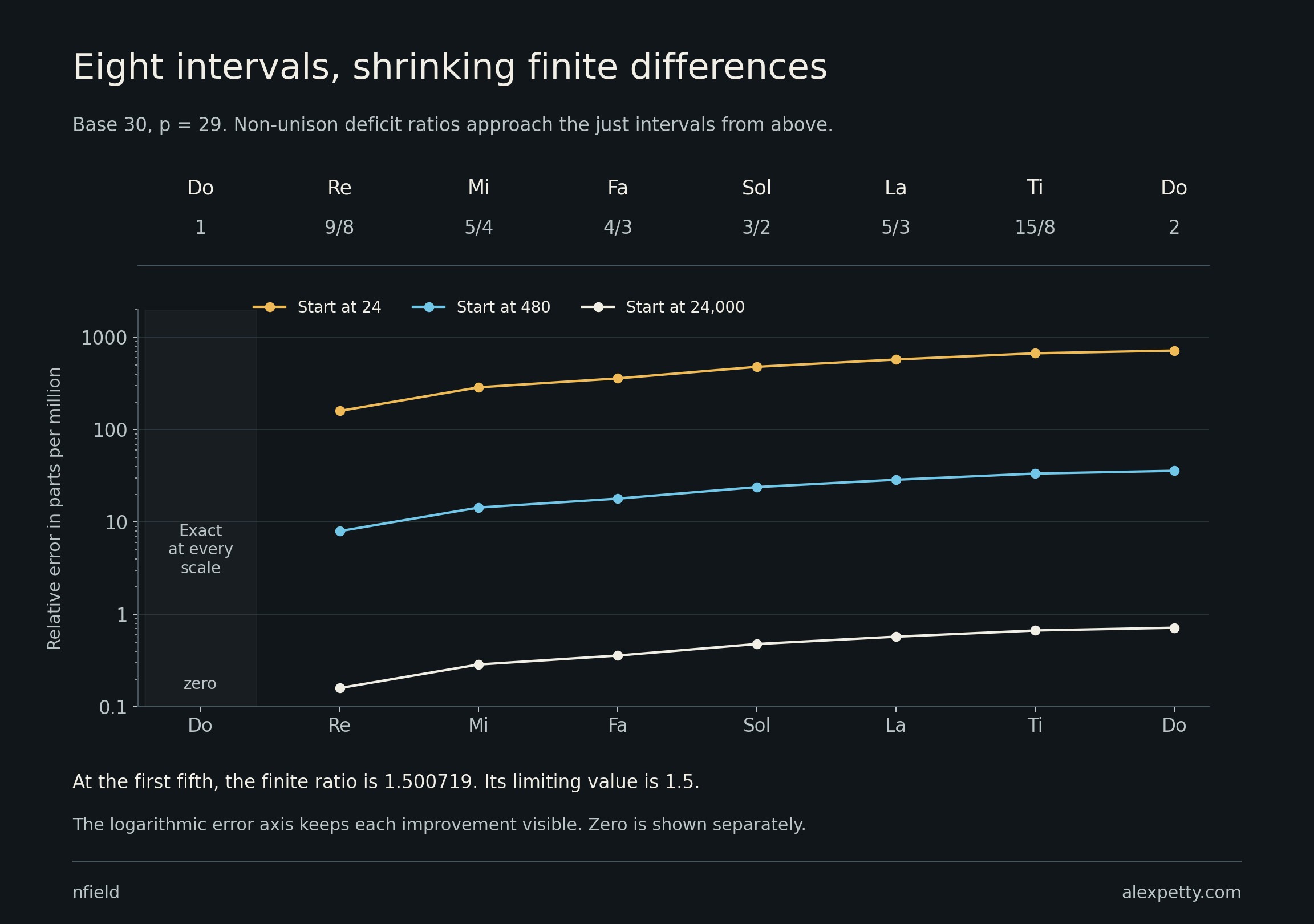 Following Sol down the three curves shows the fifth settling toward 3/2. The other intervals do the same. The initial Do is exact because a deficit divided by itself is one.