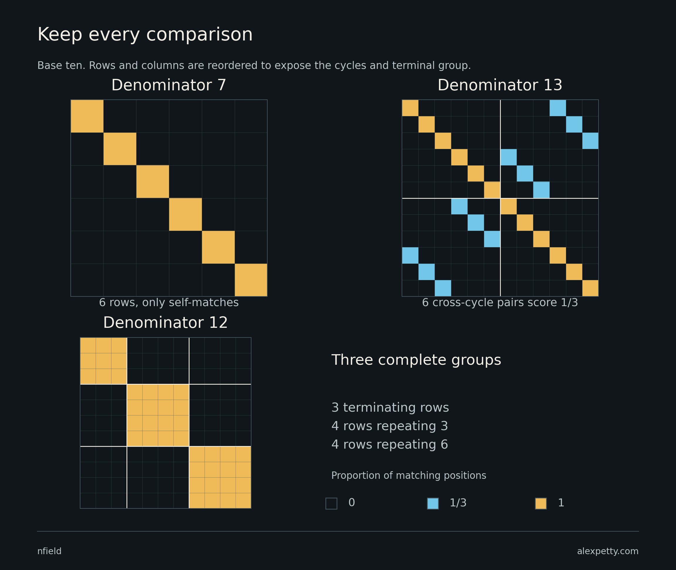 Seven has only self-matches. Thirteen adds six matching pairs between its two cycles. Twelve groups the rows into three complete blocks of sizes 3, 4, and 4.