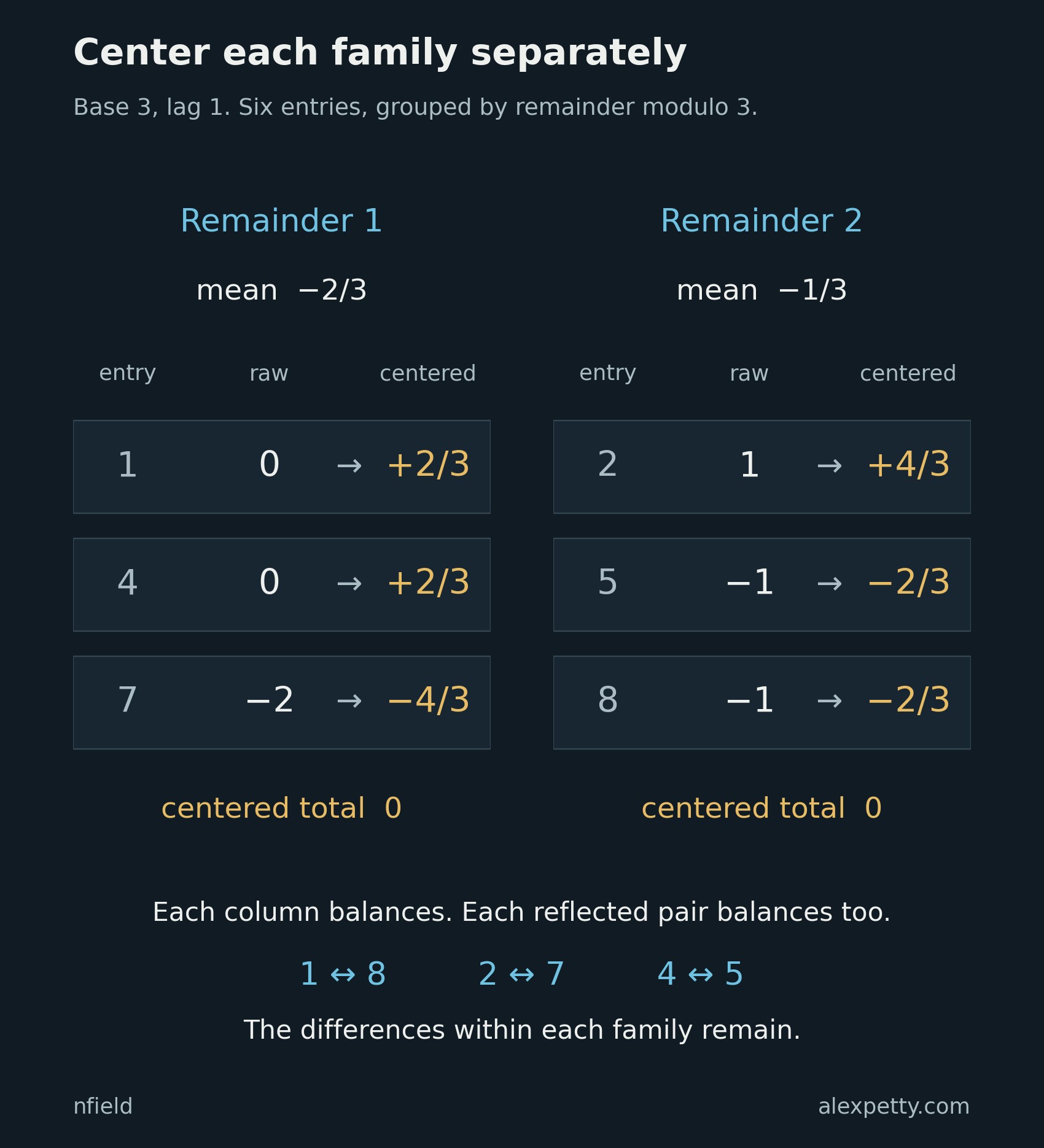 Six table entries in base three. Addresses 1, 4, 7 have raw values 0, 0, minus 2 and mean minus two thirds. Addresses 2, 5, 8 have raw values 1, minus 1, minus 1 and mean minus one third. Subtracting each mean makes both column totals zero.