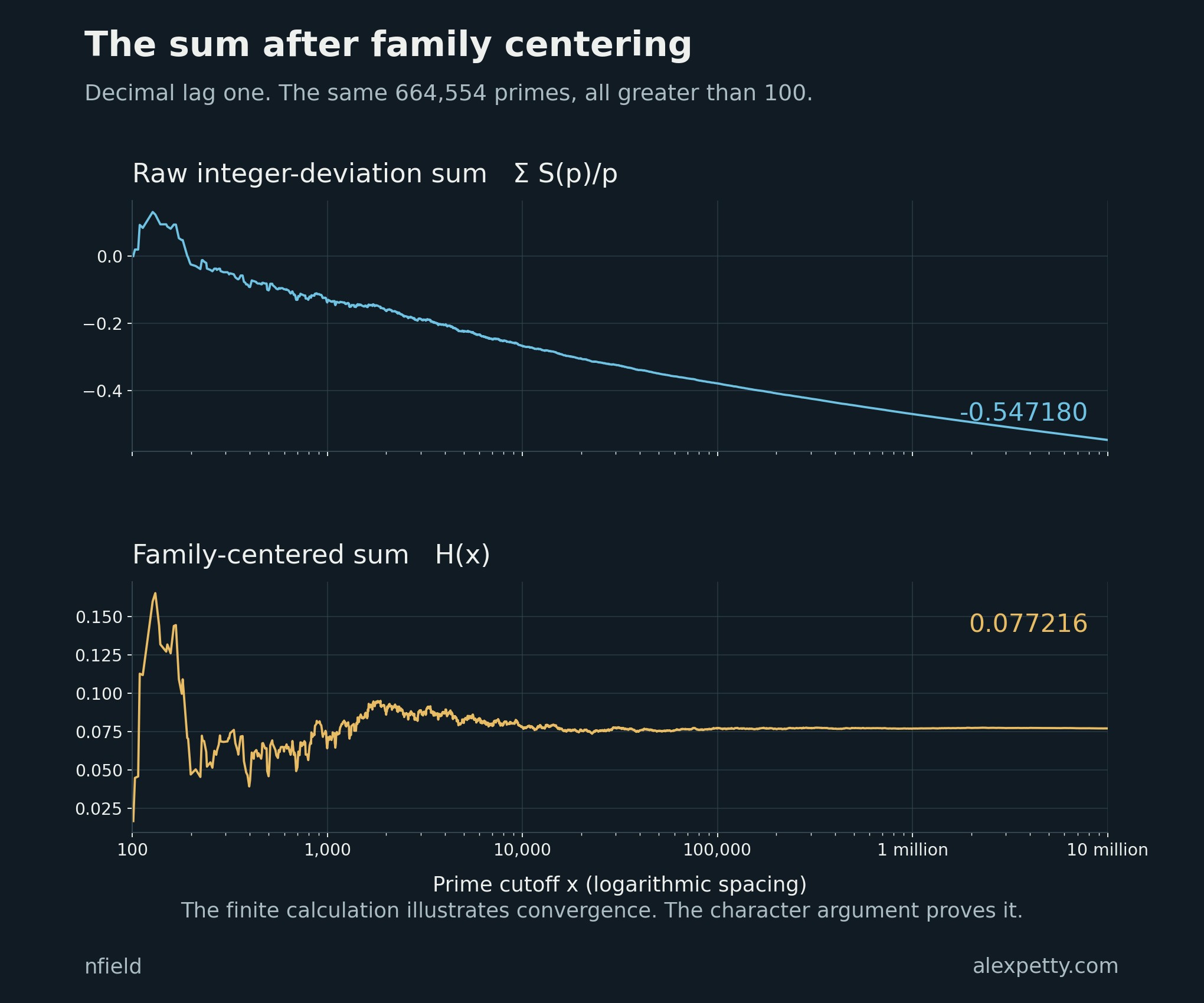 Reciprocal-prime sums for decimal lag one over primes greater than one hundred and below ten million. The raw S sum descends to minus 0.547180. Subtracting the appropriate family mean gives a sum fluctuating near 0.0772. The panels use separate vertical scales.