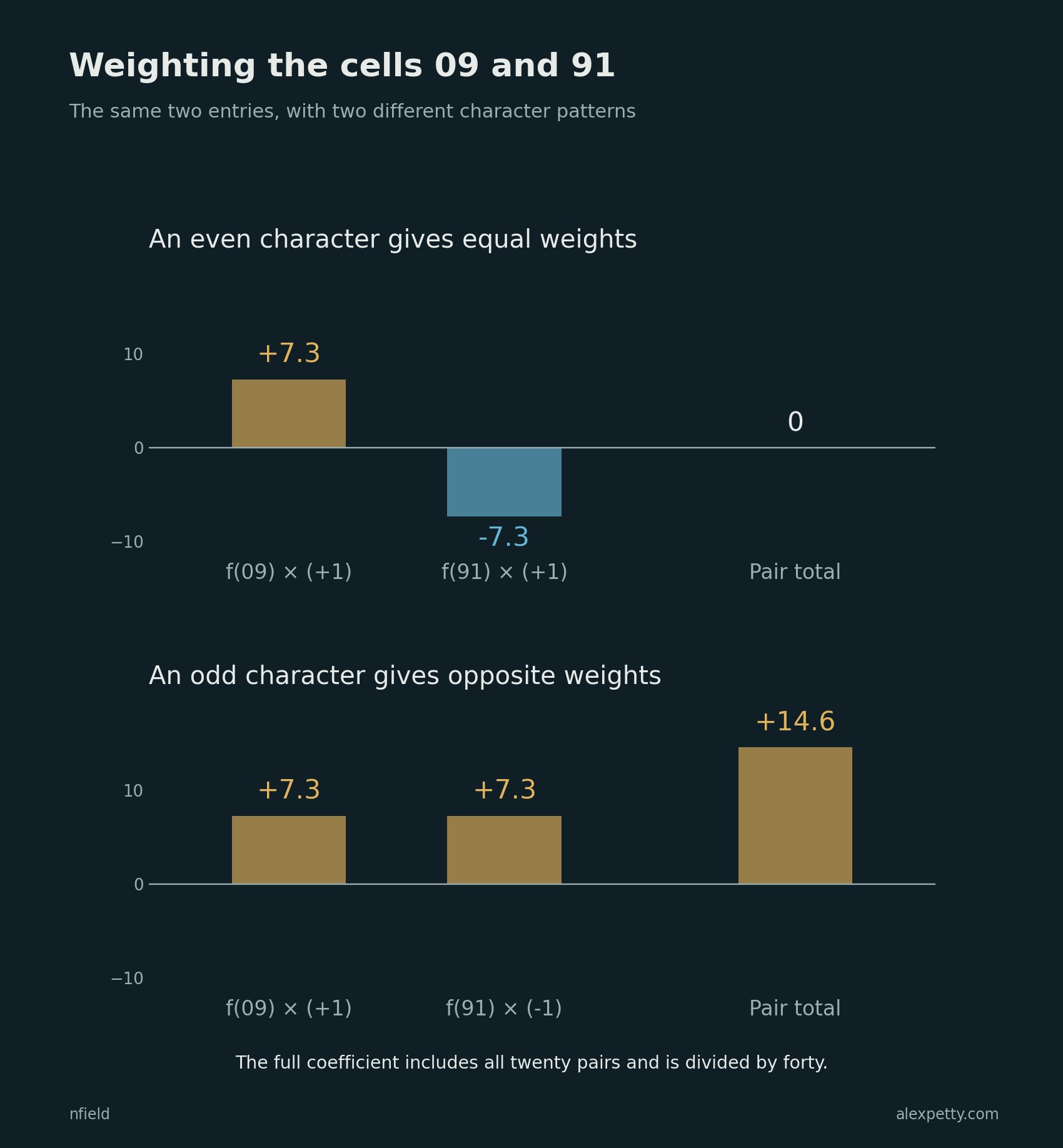 Equal weights cancel a reflected pair. Opposite weights let it contribute, though the other pairs can still cancel that contribution in the full coefficient.