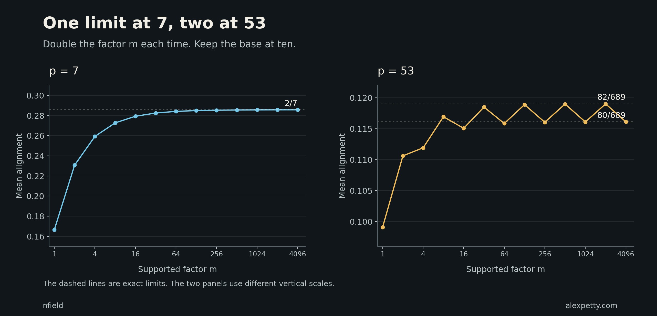Doubling the supported factor leaves one limiting alignment at 7 and two at 53. The separation persists as the denominator grows.