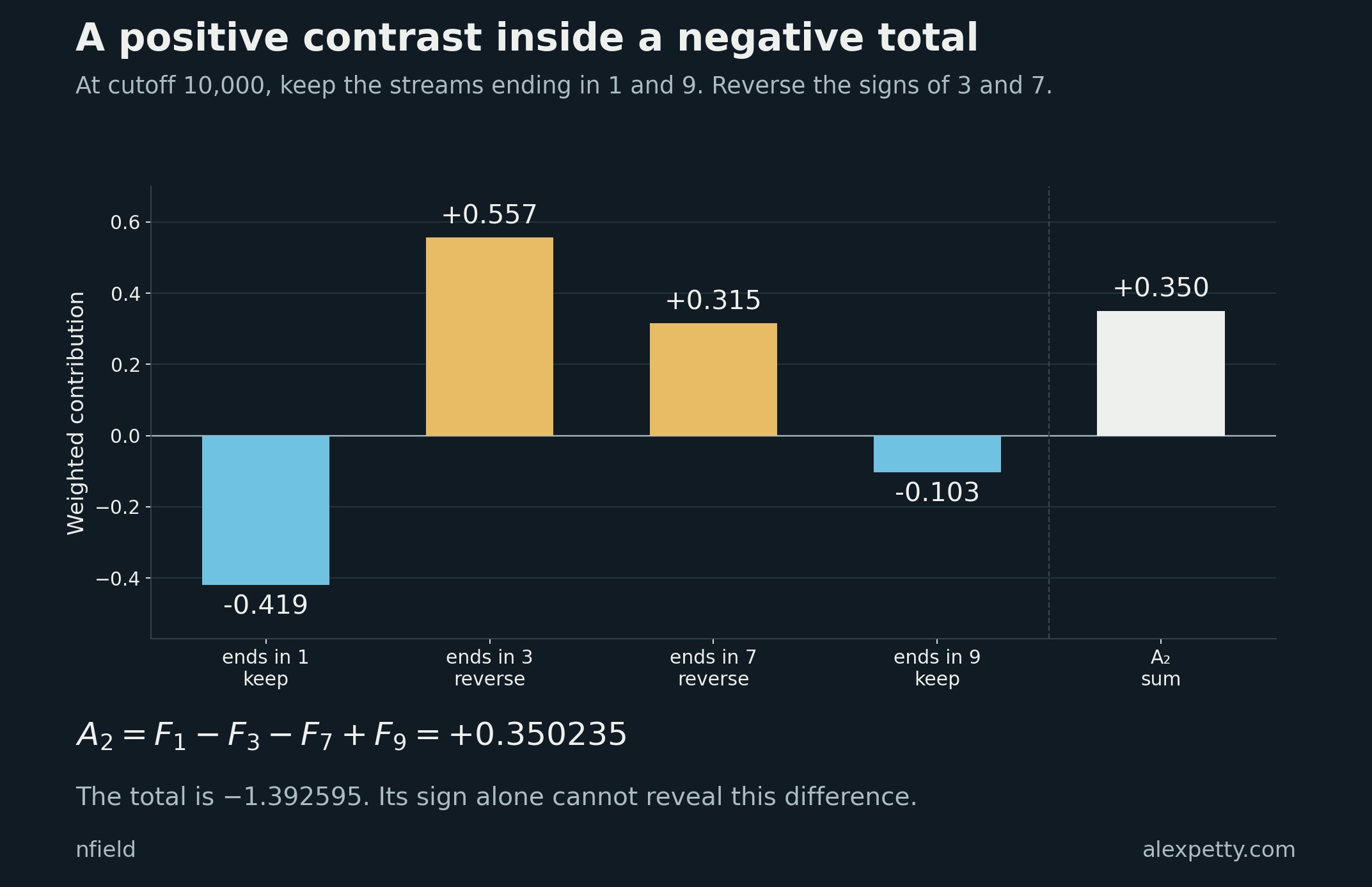 Five bars show F1, minus F3, minus F7, F9, and their sum A2 at cutoff 10000. The sum is positive 0.350235 while the principal component is negative 1.392595.