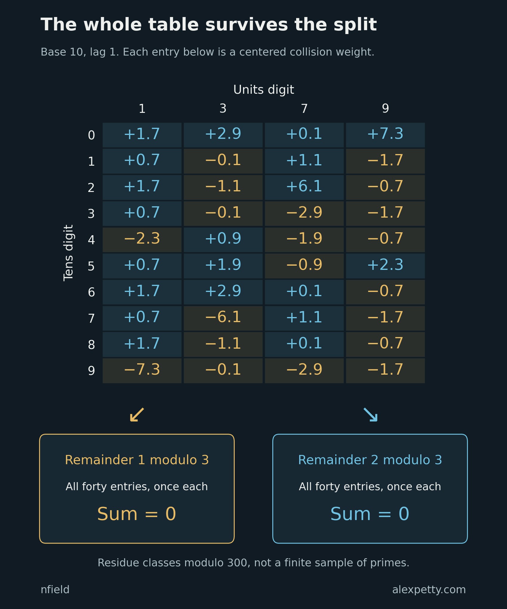 Each nonzero remainder class modulo three contains all forty centered decimal collision weights, whose sum is zero.