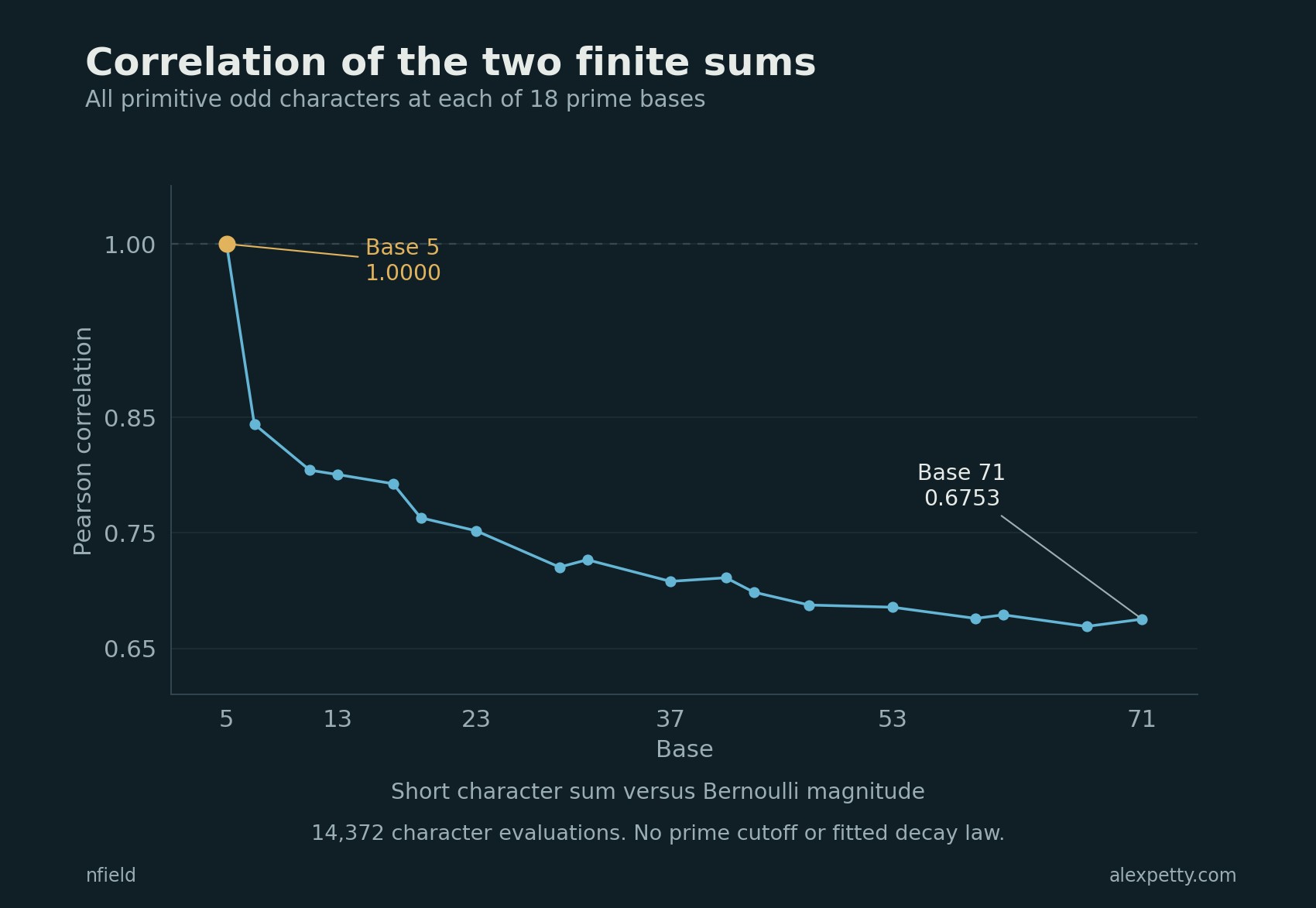 The exact proportionality at five gives correlation 1. The larger bases show a weaker positive relationship. These are complete finite character families at the plotted bases.