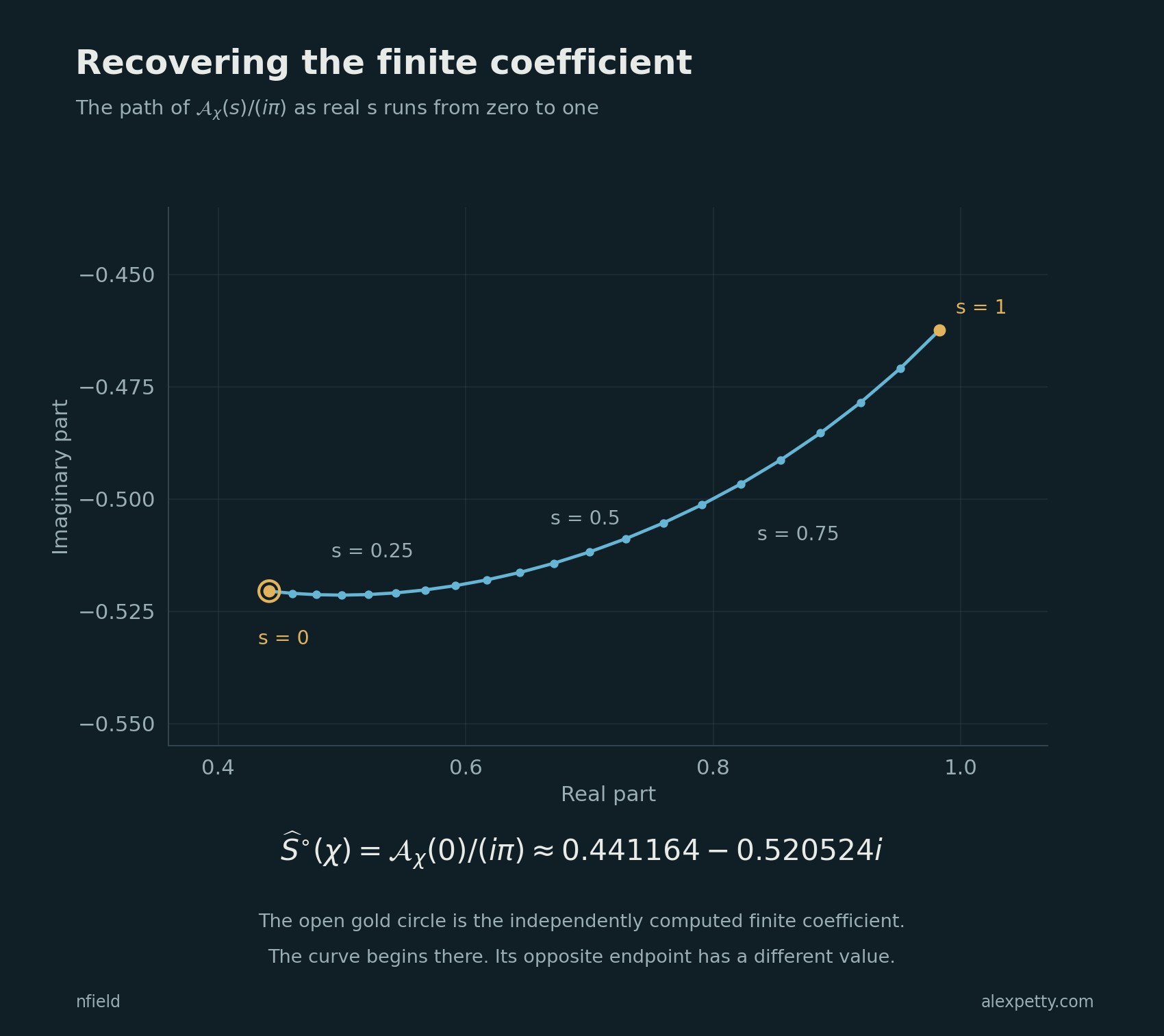 The normalized analytic transform starts at the coefficient calculated from the finite collision table. As s increases to one, it traces the shown curve and reaches a different boundary value.