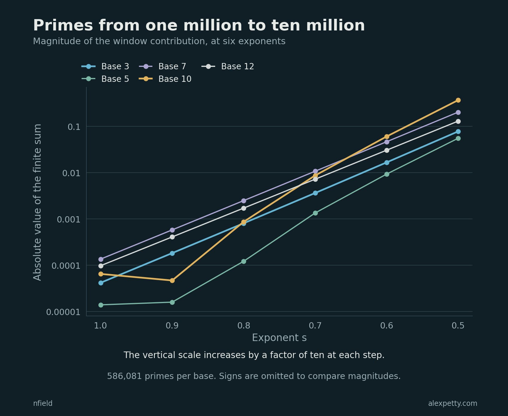 Lowering the exponent gives the same large primes more weight. These are magnitudes of finite window contributions, not values of an infinite series.