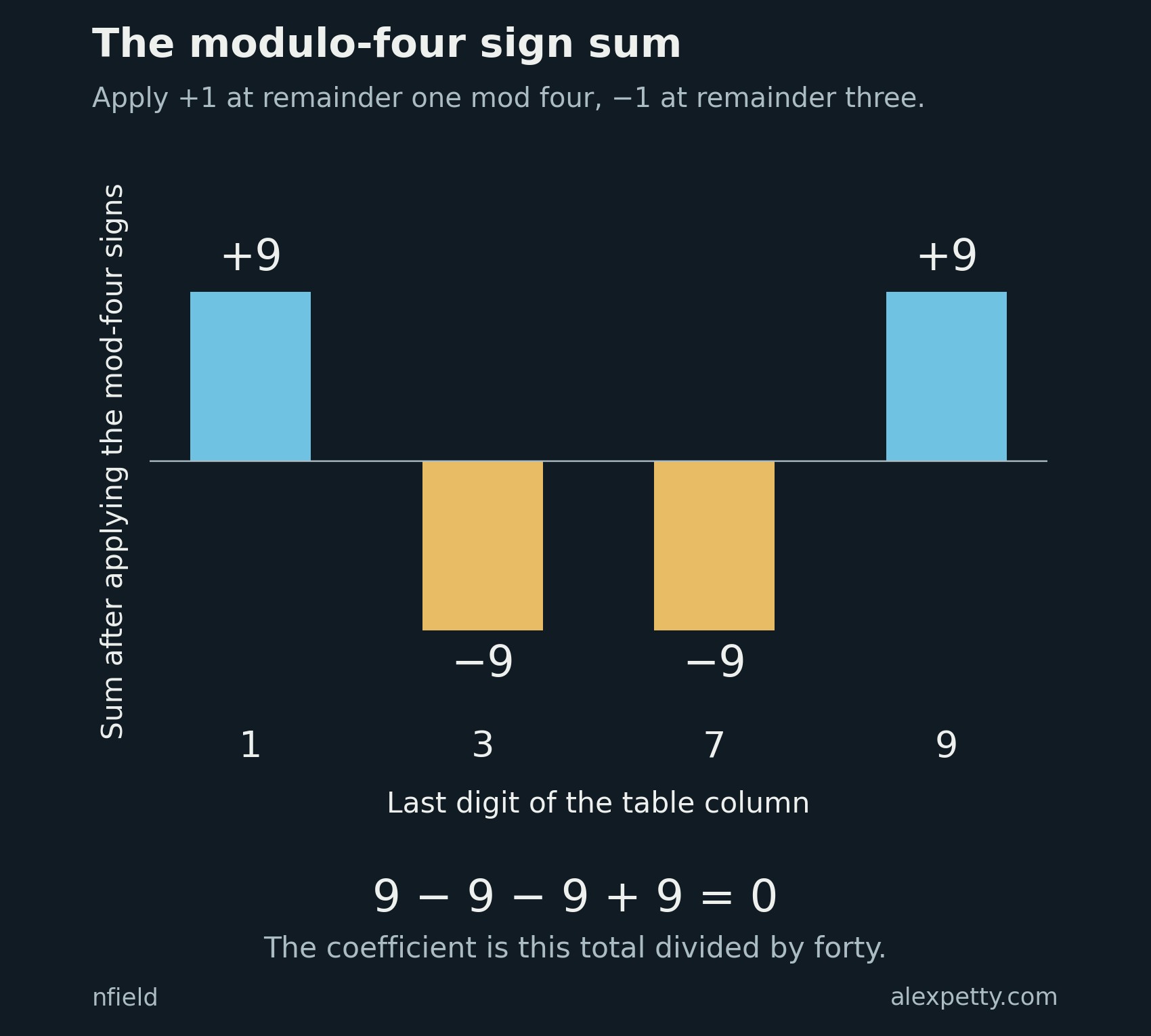 The modulo-four signs give column sums of +9, −9, −9 and +9. Their cancellation removes this character coefficient.