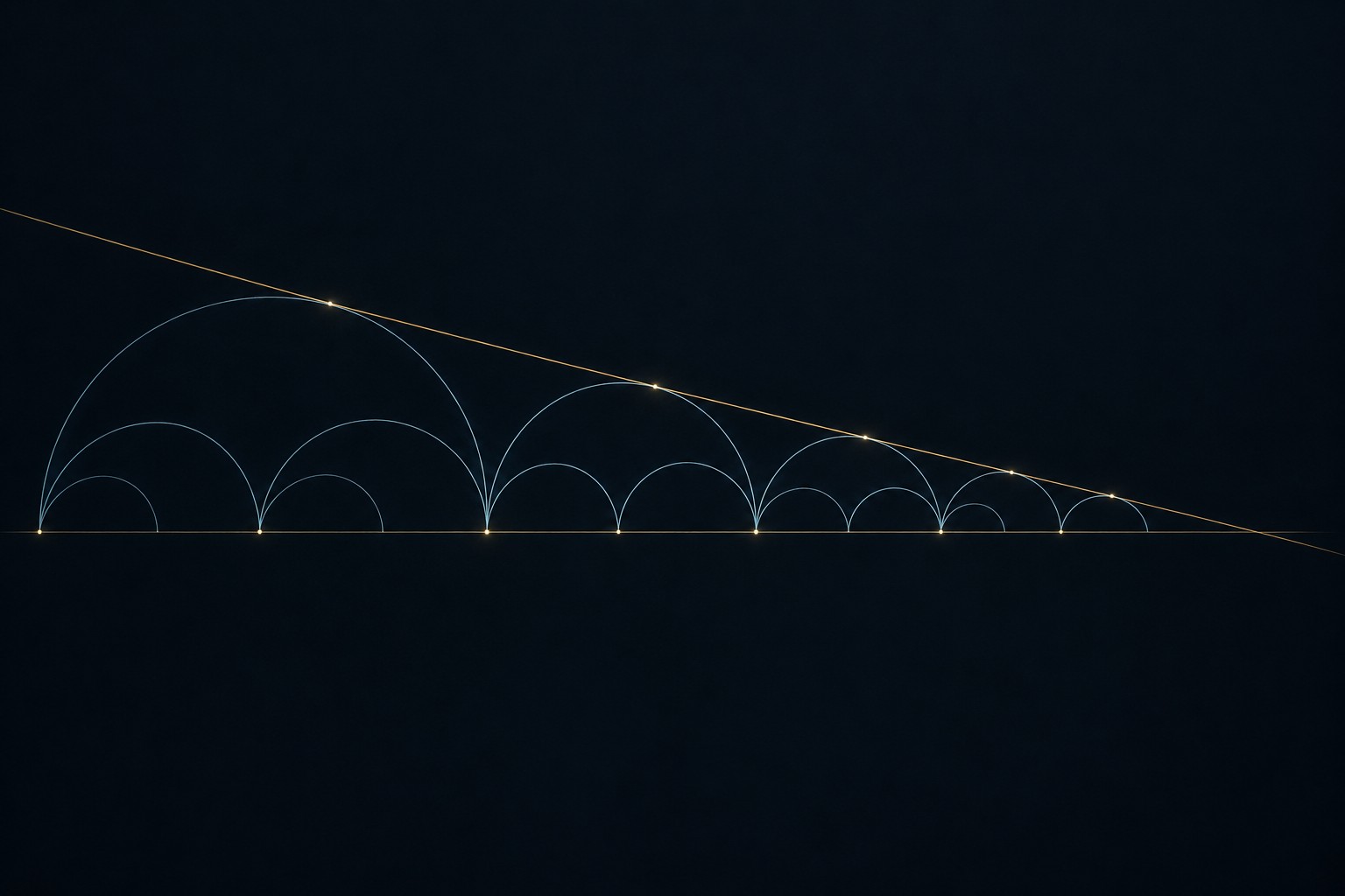 The returning blue arcs stand for remainder clocks; the sloping gold boundary for an observation cutoff that grows with the measurement. Unfinished cycles introduce a bias even though every complete cycle balances. The paper separates that bias from the arithmetic fluctuation.