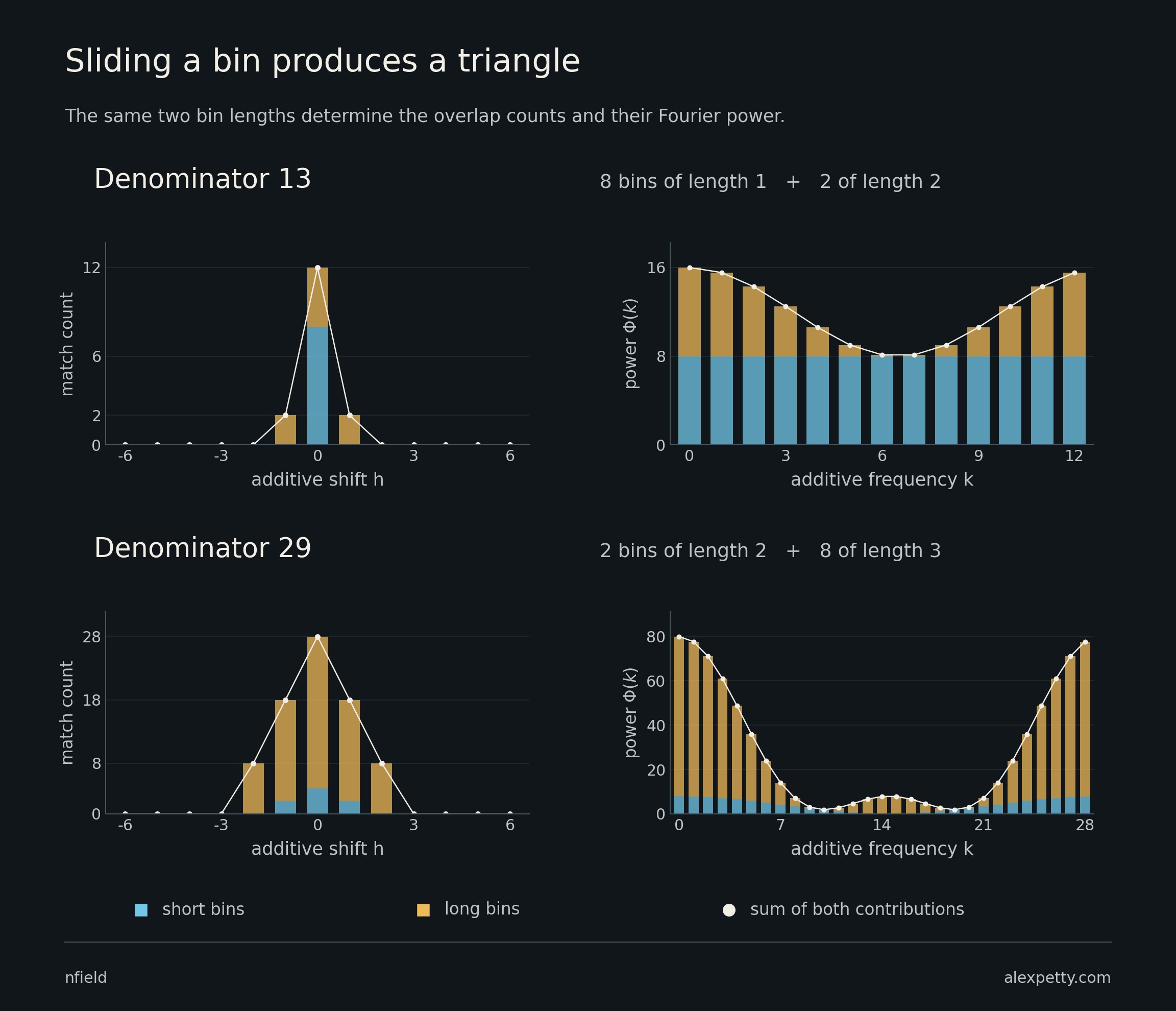 Sliding each bin produces a triangle of match counts. Adding those triangles gives the counts on the left. The frequency calculation gives the values on the right. Both are determined by the same bin lengths.