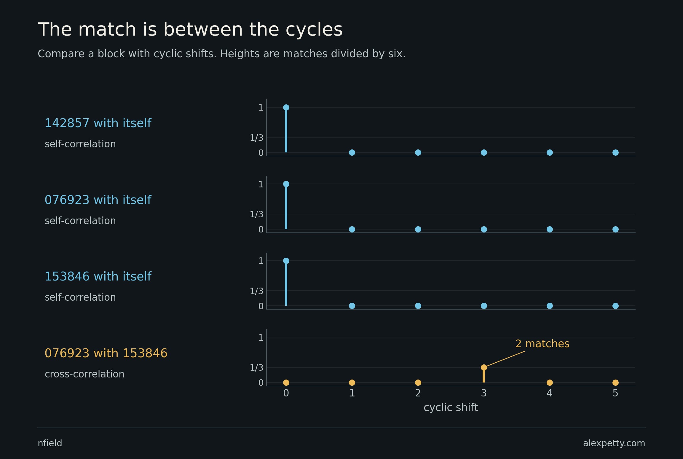 Each cycle at thirteen has zero self-agreement at every nonzero shift. The extra agreement appears only when the two different cycles are compared, at shift three.
