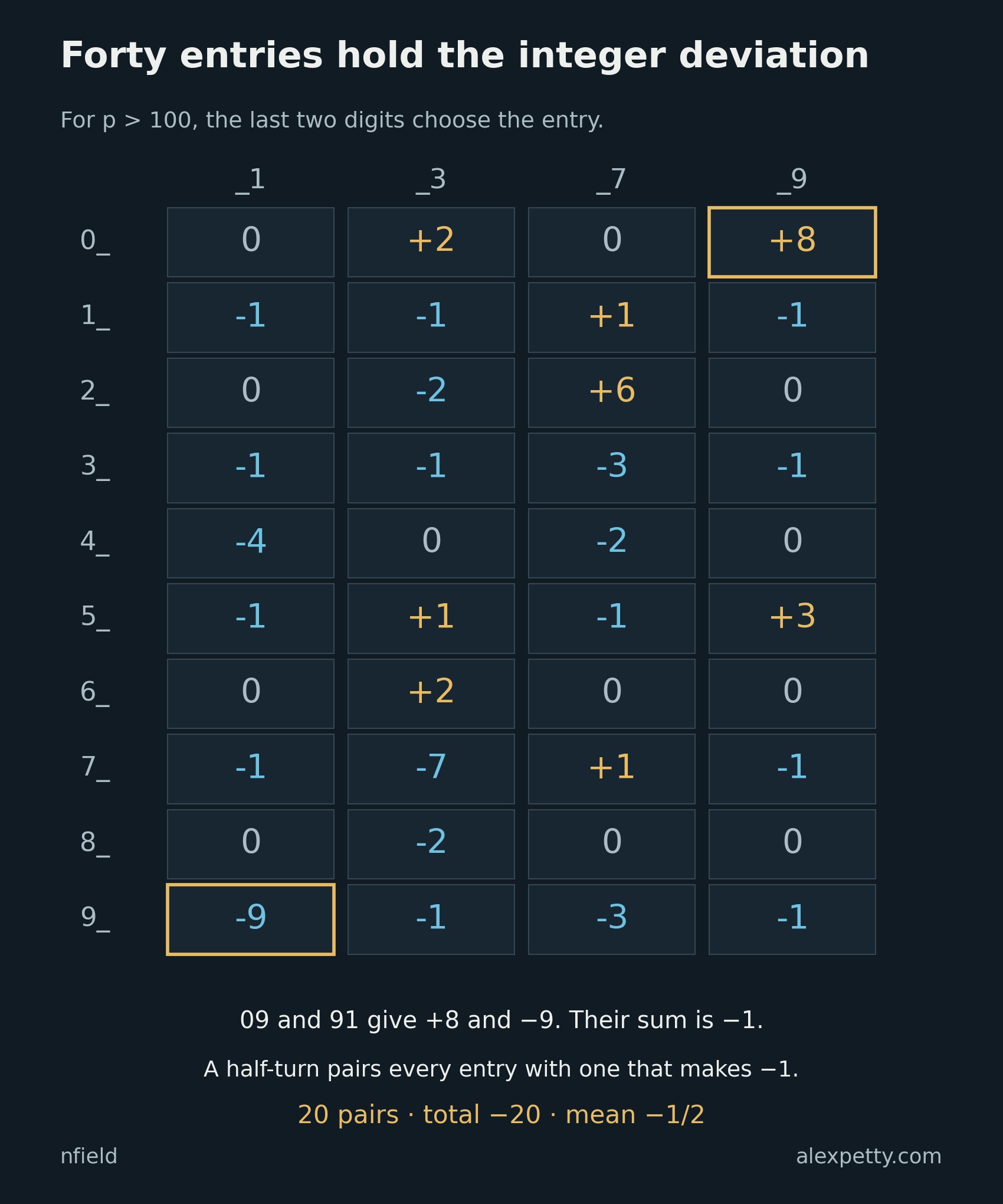 The complete forty-entry table for S(p) in base ten. Rows give the tens digit and columns give the units digit. Entries range from minus nine to plus eight and total minus twenty. Reflected endings a and 100 minus a have entries summing to minus one.