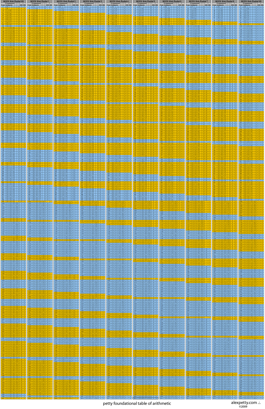 Foundational table of arithmetic