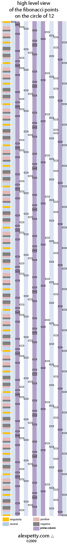Fibonacci on a cycle, reduced