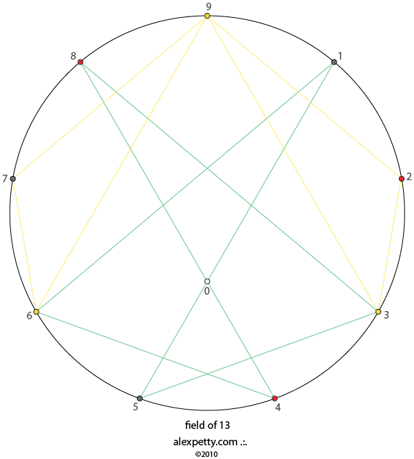 Field glyph of 13