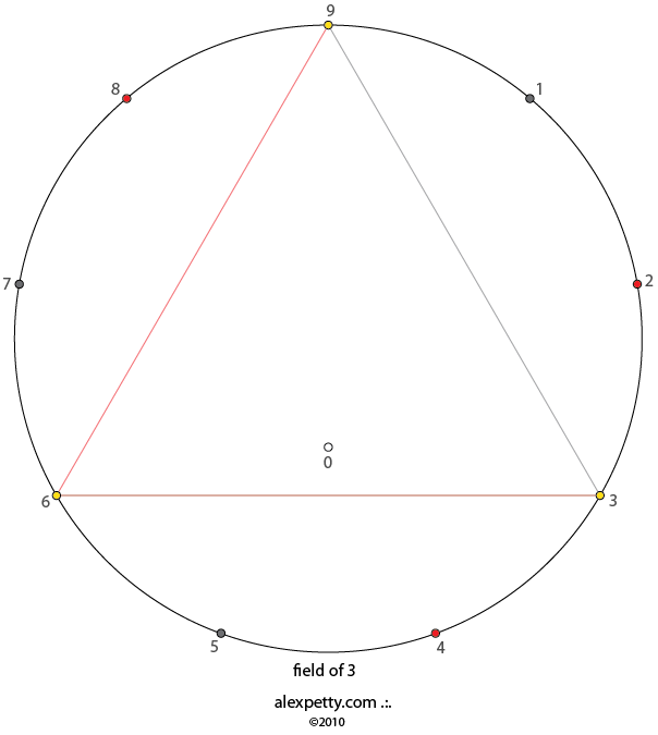 Field glyph of 3