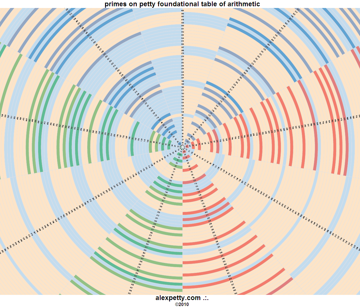 Primes on the circle of nine