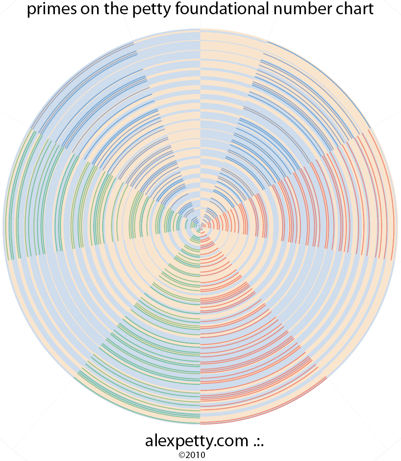 Primes on foundational arithmetic
