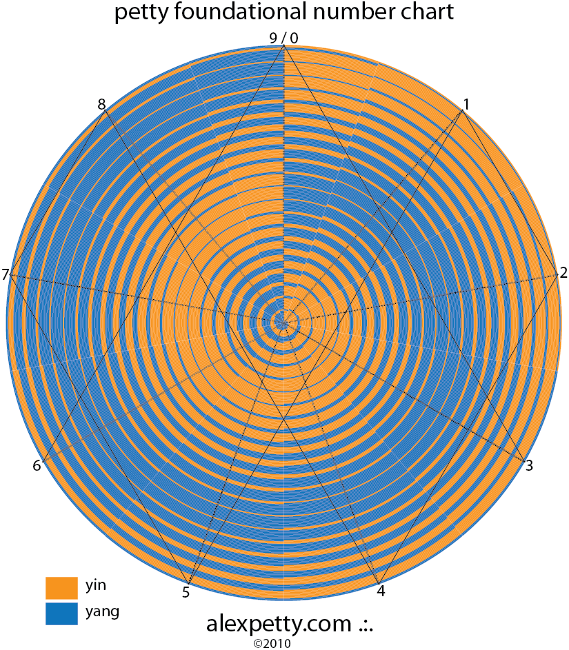 Foundational arithmetic with vortex glyph