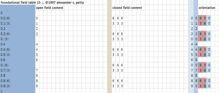 Field table of 15
