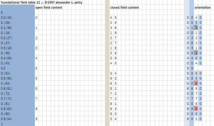 Field table of 22