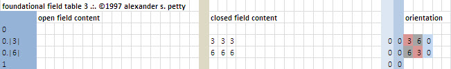 Field table of 3