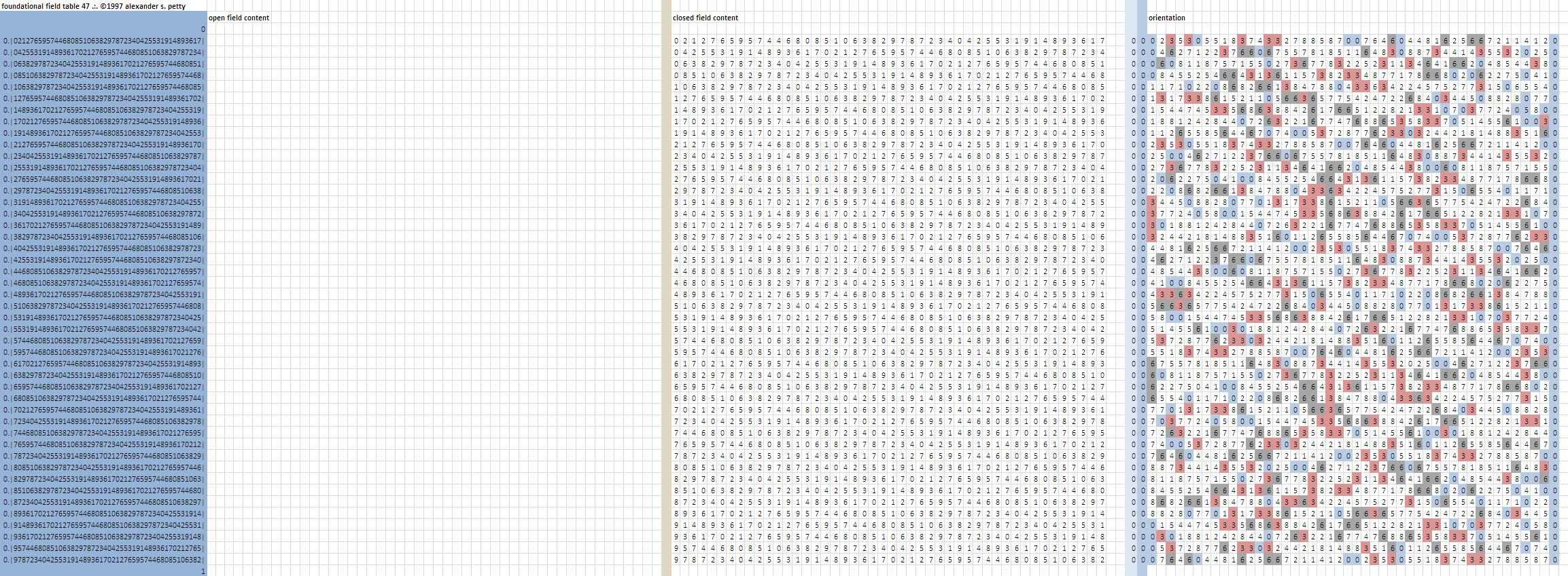 The field table of 47. Every product reduced, every residue colored. Red and blue for polarity, grey for the scaffold. Forty-six rows of arithmetic, and no two columns alike. The complete portrait of a prime, drawn by multiplication alone.
