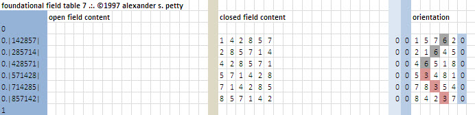 Field table of 7