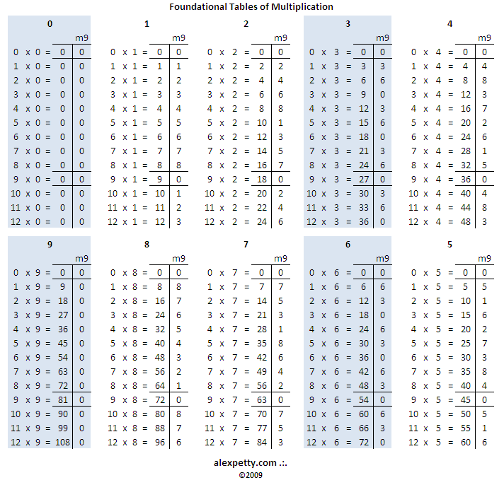 Foundational tables of multiplication