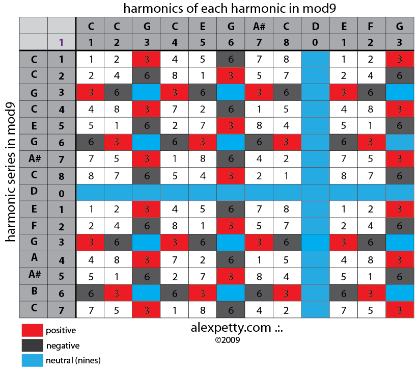 Harmonic relationships mod 9