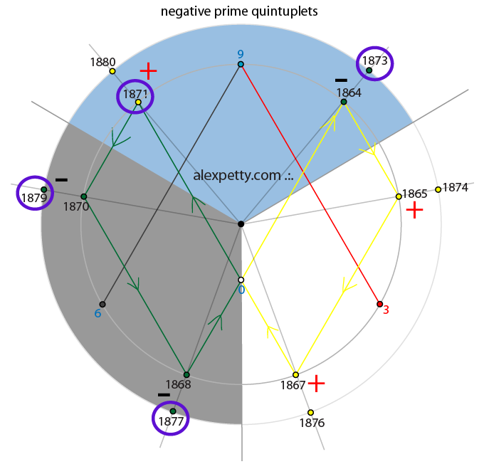 Negative configuration