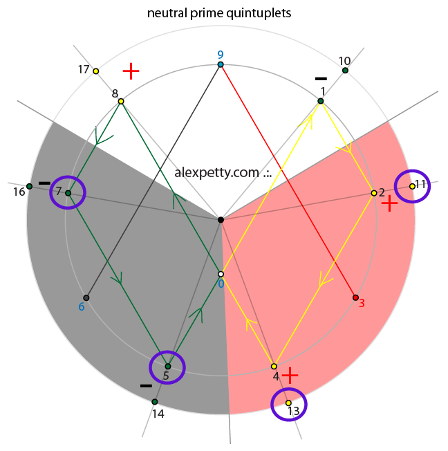 Neutral configuration